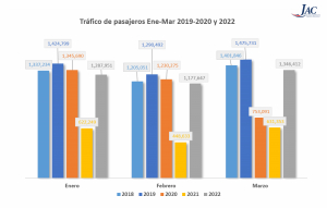 RD moviliza 3,812,010 pasajeros vía aérea en primer trimestre del año