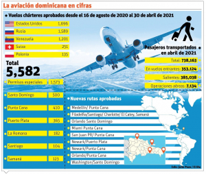 El país exhibe crecimiento de la aviación en medio de la pandemia