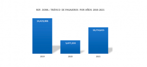 RD cerró el 2021 con más de 10.7 MM pasajeros transportados vía aérea en entradas y salidas